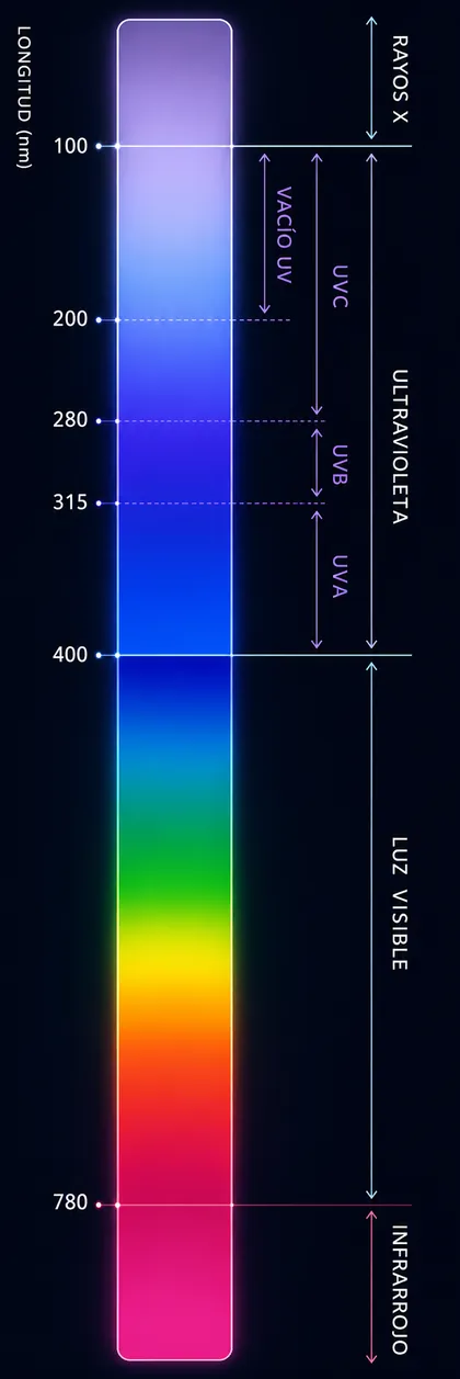 Electromagnetic spectrum showing UV-C light between 100 and 280 nanometers in the germicidal range, next to UVB, UVA and visible light